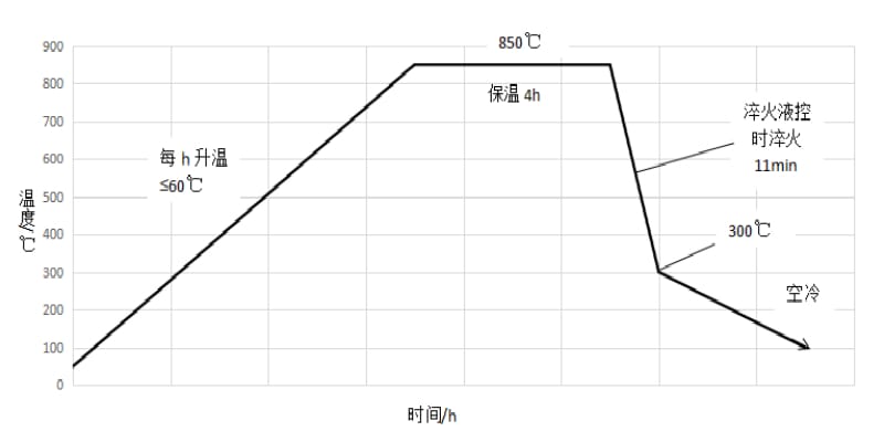 水基淬火液冷卻性能及其在控時(shí)淬火技術(shù)上的應(yīng)用